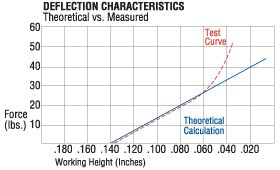 deflection characteristics wave spring