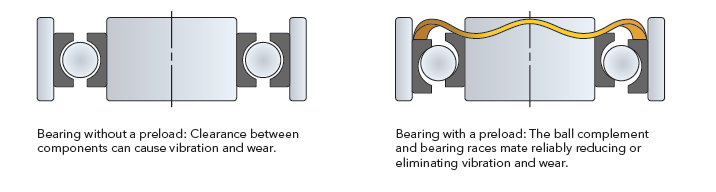 bearing without a preload vs bearing with a preload