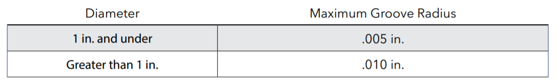 diameter and maximum groove radius table